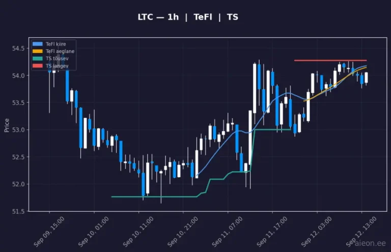 Litecoin (LTC) 1h