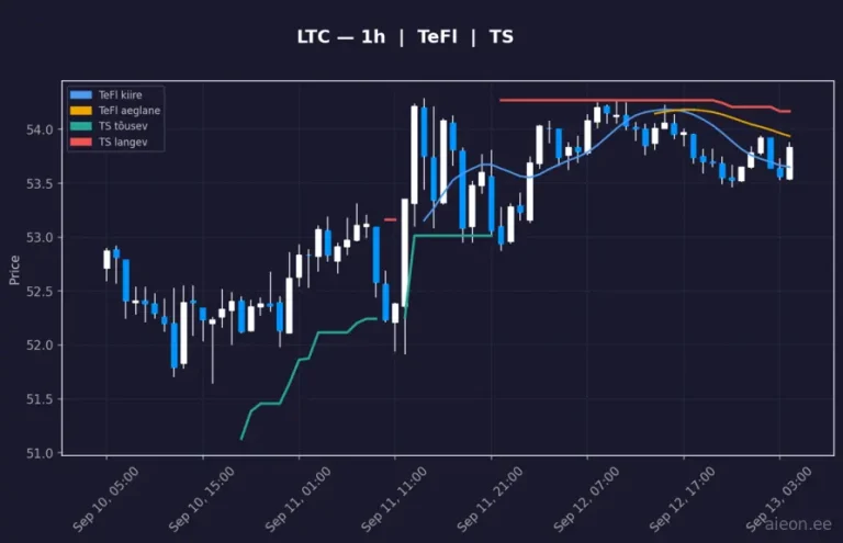 Litecoin (LTC) 1h