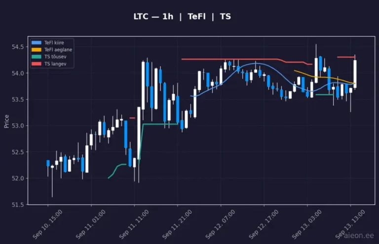 Litecoin (LTC) 1h