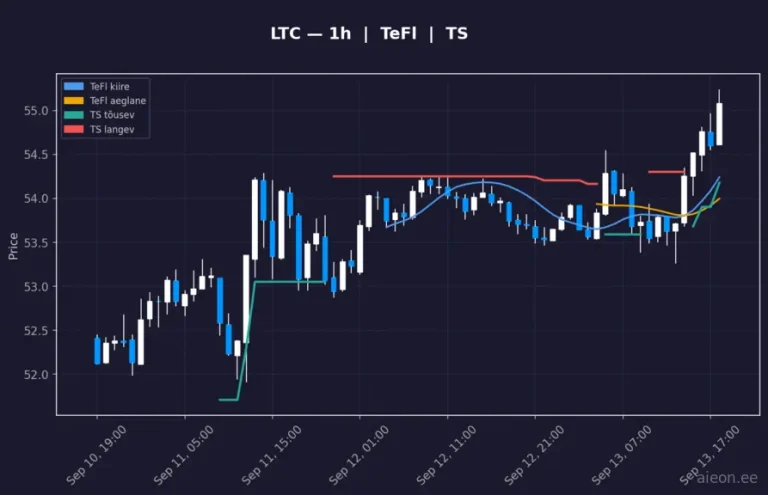 Litecoin (LTC) 1h