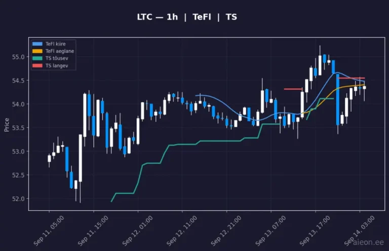 Litecoin (LTC) 1h