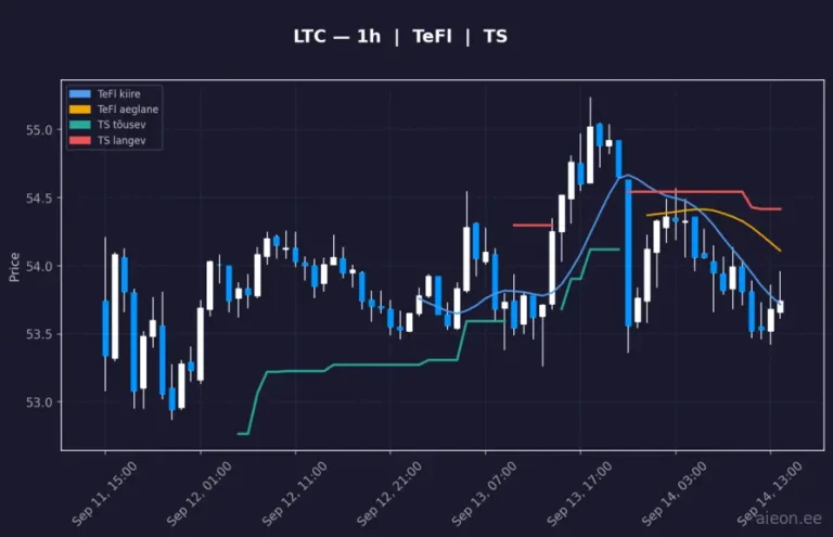 Litecoin (LTC) 1h