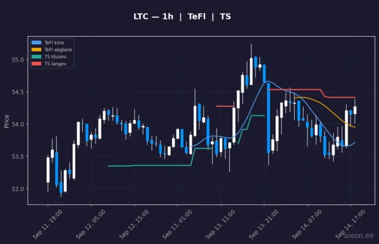 Litecoin (LTC) 1h