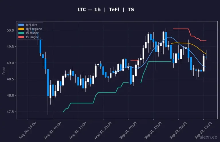 Litecoin (LTC) 1h
