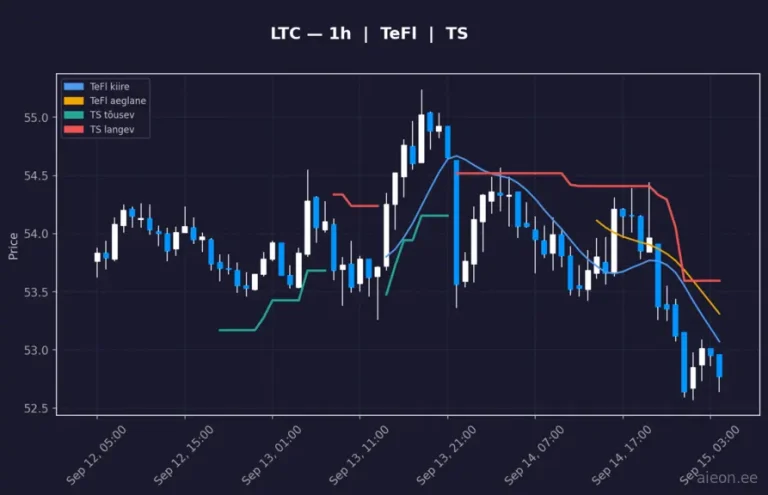 Litecoin (LTC) 1h