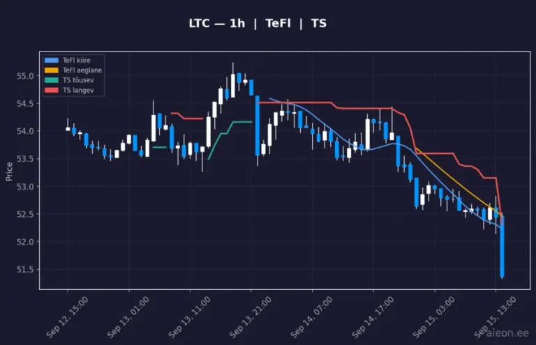 Litecoin (LTC) 1h