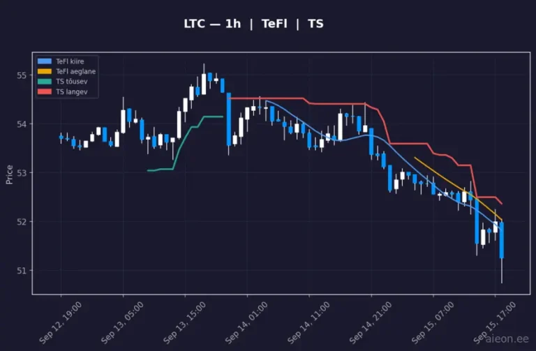 Litecoin (LTC) 1h