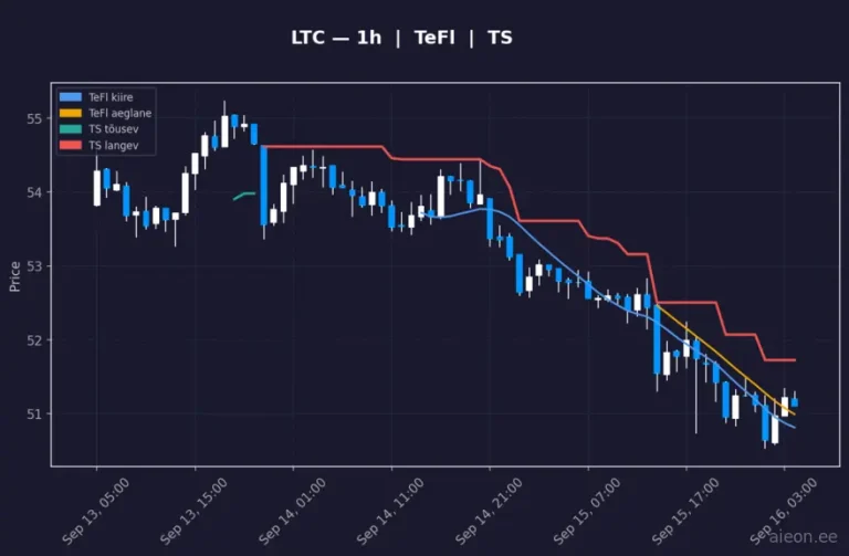 Litecoin (LTC) 1h