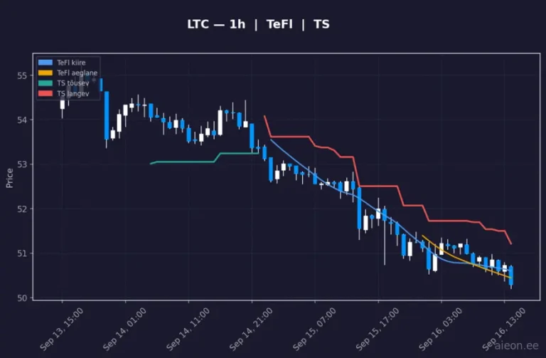 Litecoin (LTC) 1h