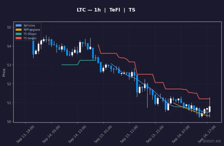 Litecoin (LTC) 1h