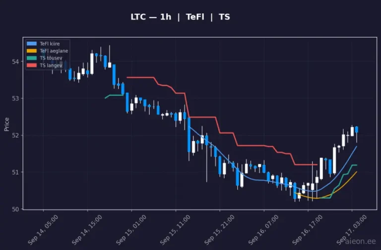 Litecoin (LTC) 1h
