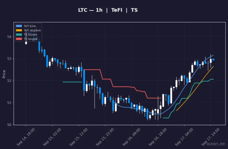 Litecoin (LTC) 1h