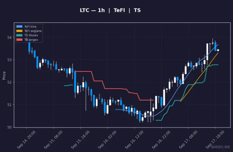 Litecoin (LTC) 1h
