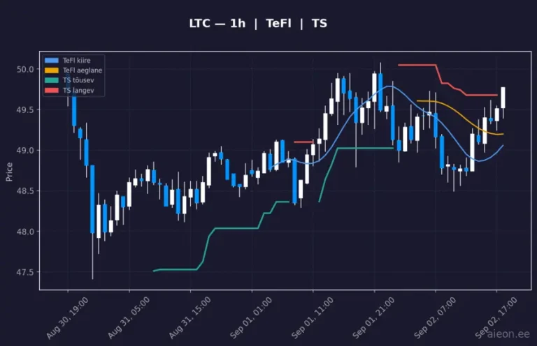 Litecoin (LTC) 1h