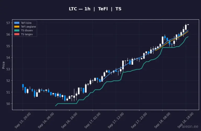 Litecoin (LTC) 1h