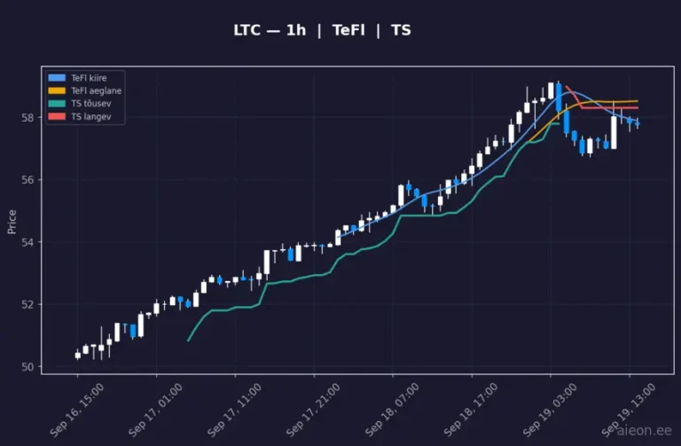 Litecoin (LTC) 1h