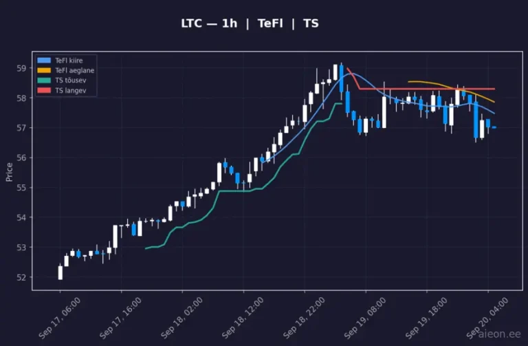 Litecoin (LTC) 1h