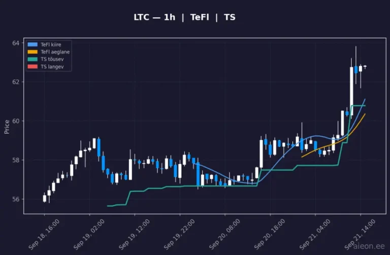 Litecoin (LTC) 1h