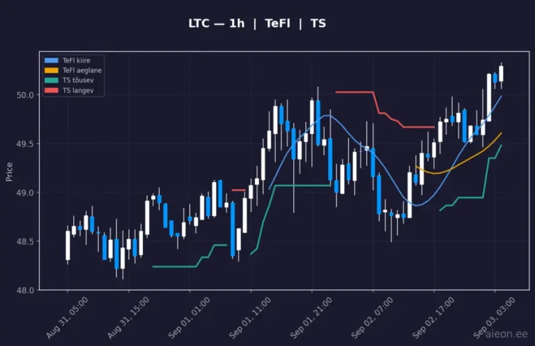 Litecoin (LTC) 1h