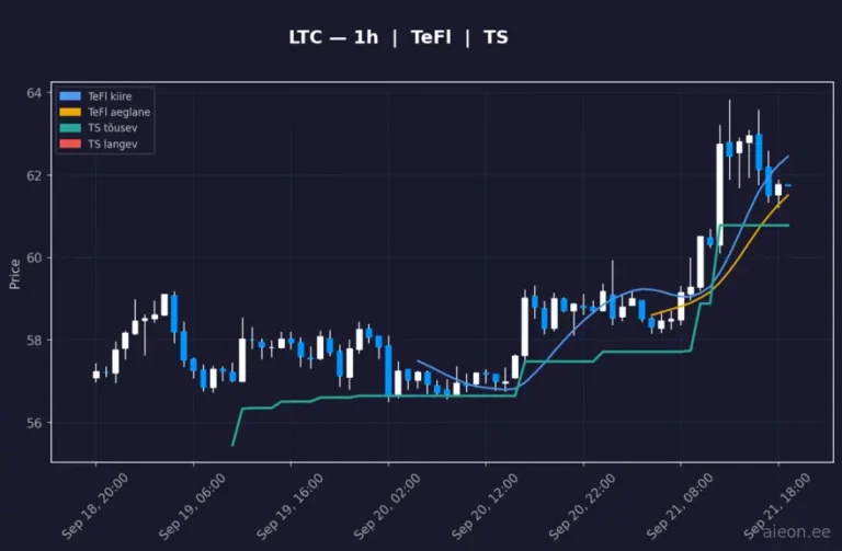 Litecoin (LTC) 1h