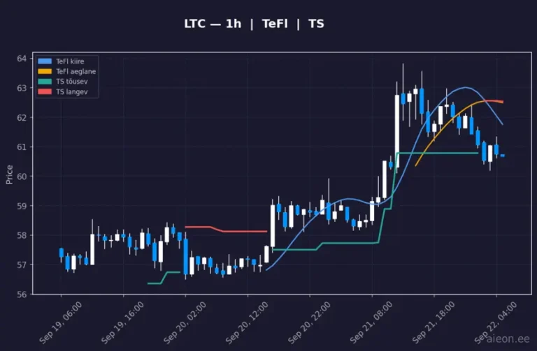 Litecoin (LTC) 1h