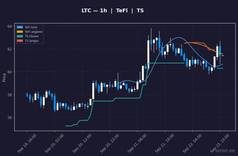Litecoin (LTC) 1h