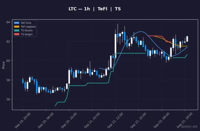 Litecoin (LTC) 1h