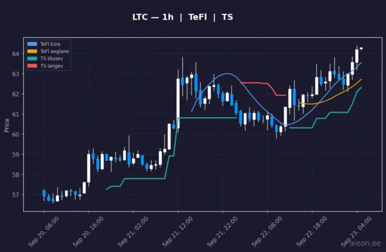 Litecoin (LTC) 1h