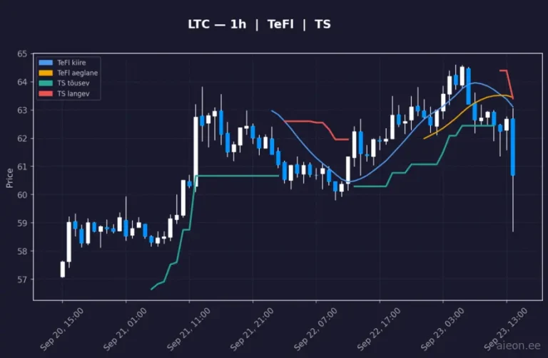 Litecoin (LTC) 1h