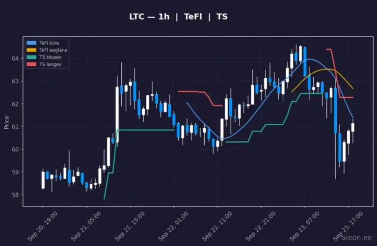 Litecoin (LTC) 1h