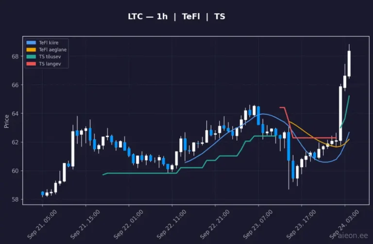 Litecoin (LTC) 1h