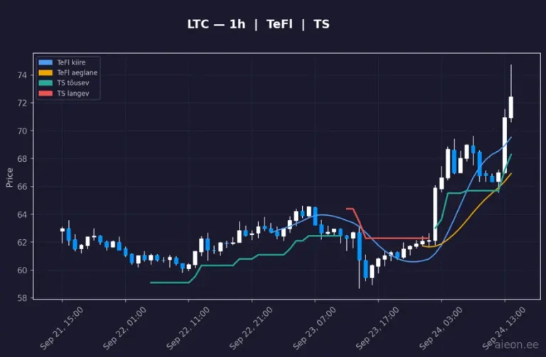 Litecoin (LTC) 1h