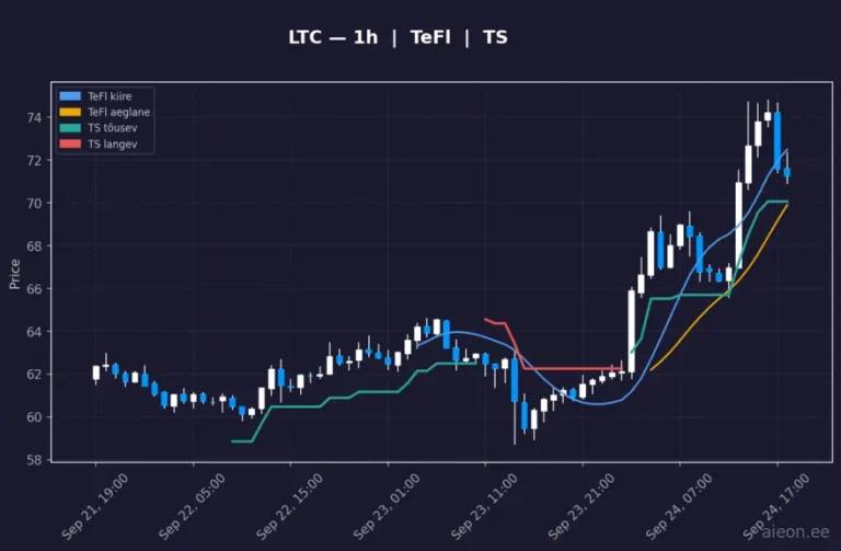 Litecoin (LTC) 1h
