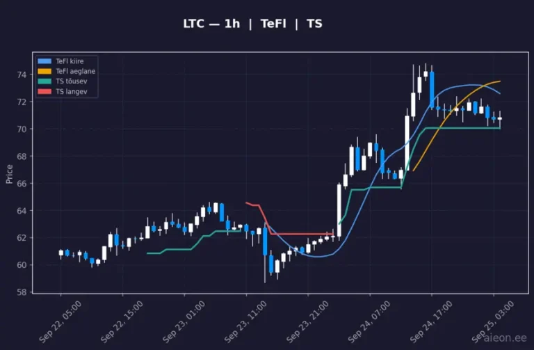 Litecoin (LTC) 1h
