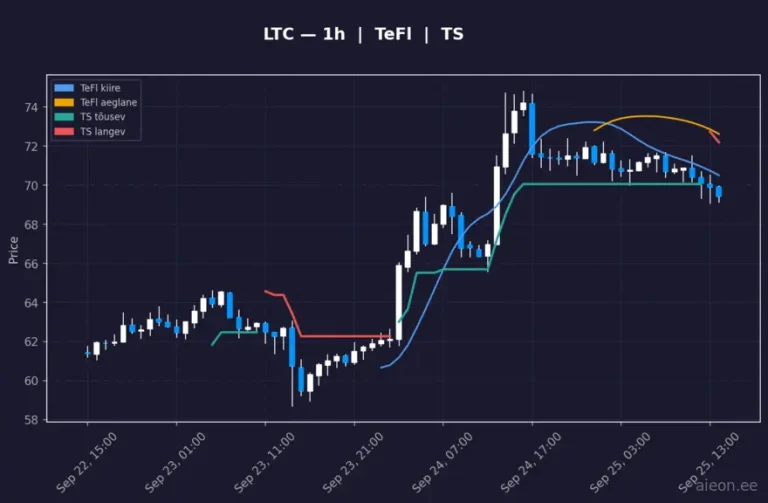 Litecoin (LTC) 1h