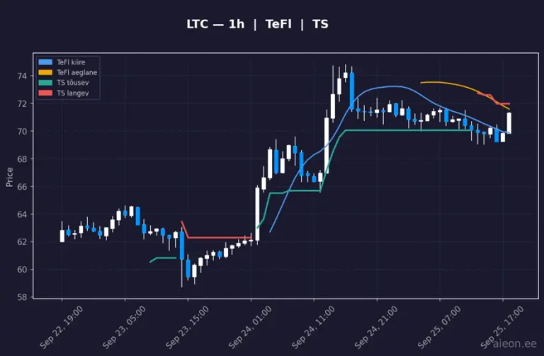 Litecoin (LTC) 1h