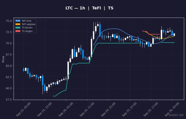 Litecoin (LTC) 1h