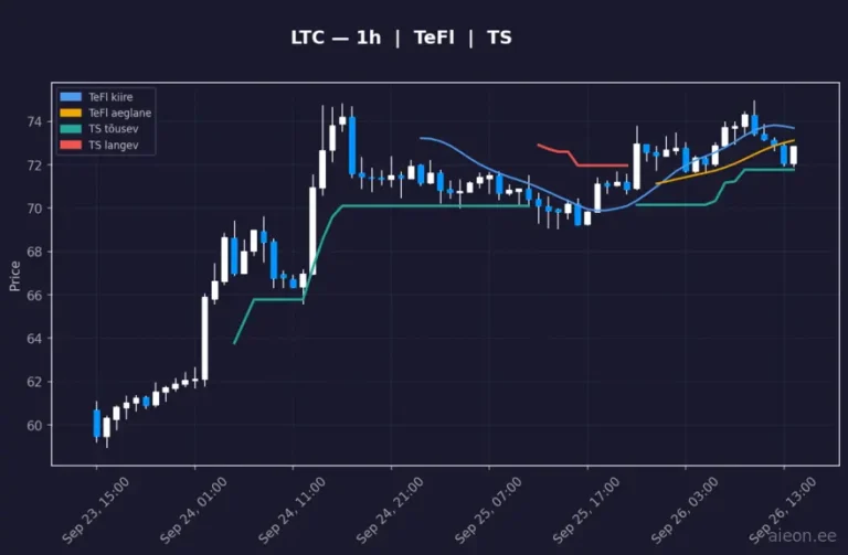 Litecoin (LTC) 1h