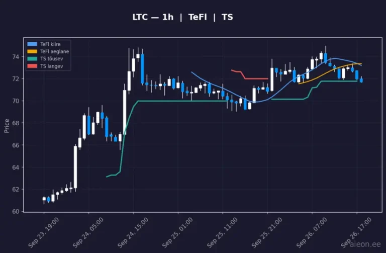 Litecoin (LTC) 1h