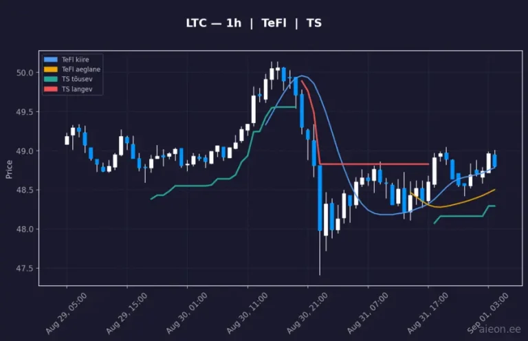 Litecoin (LTC) 1h