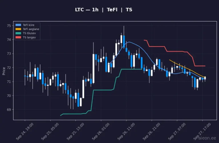 Litecoin (LTC) 1h