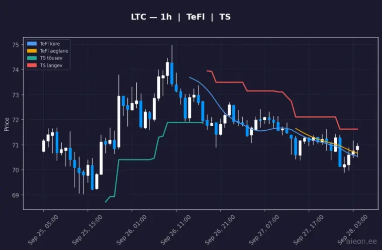 Litecoin (LTC) 1h