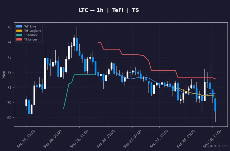 Litecoin (LTC) 1h