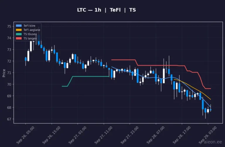 Litecoin (LTC) 1h