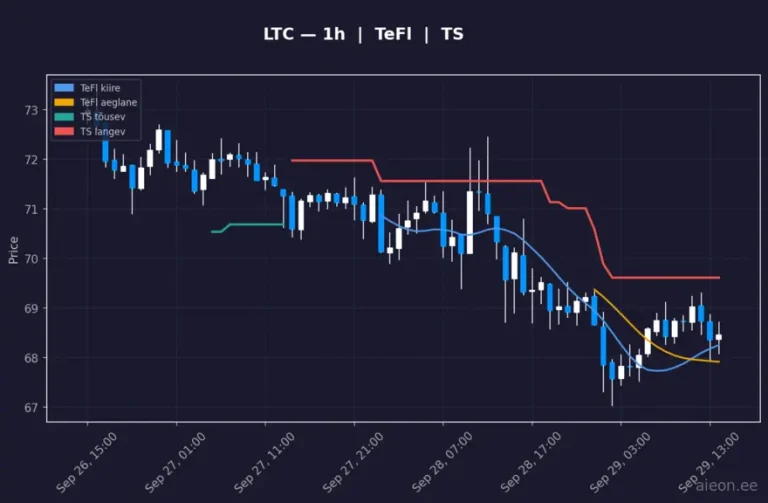 Litecoin (LTC) 1h