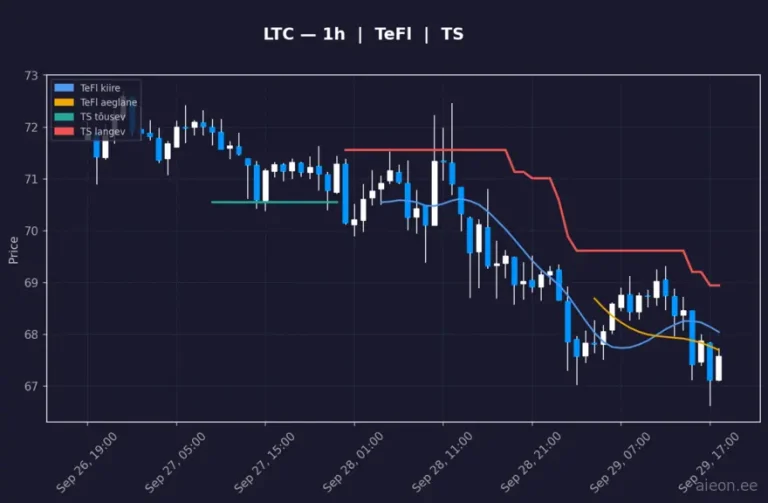 Litecoin (LTC) 1h