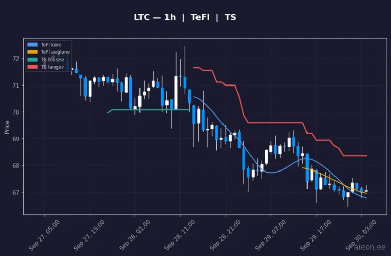 Litecoin (LTC) 1h