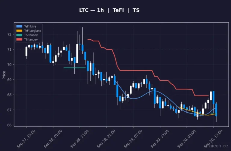 Litecoin (LTC) 1h