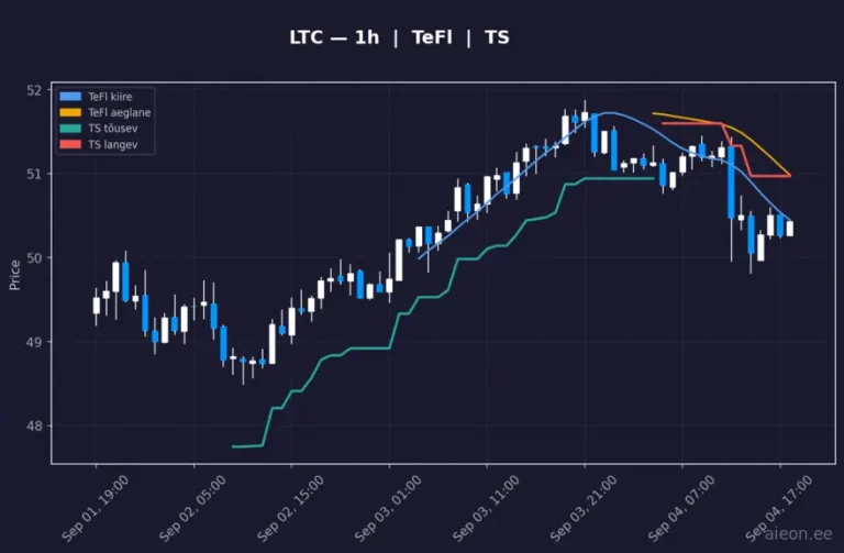 Litecoin (LTC) 1h