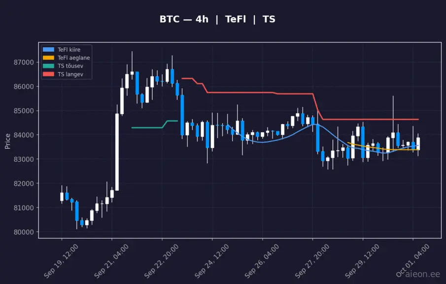 BTC 4h
